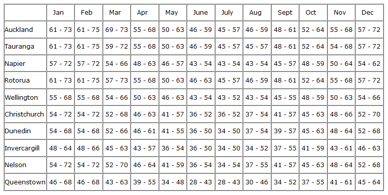 Average temperatures of New Zealand for the best time to visit.