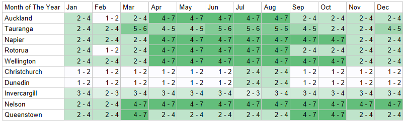 Rainfall in New Zealand for the best time to visit nz